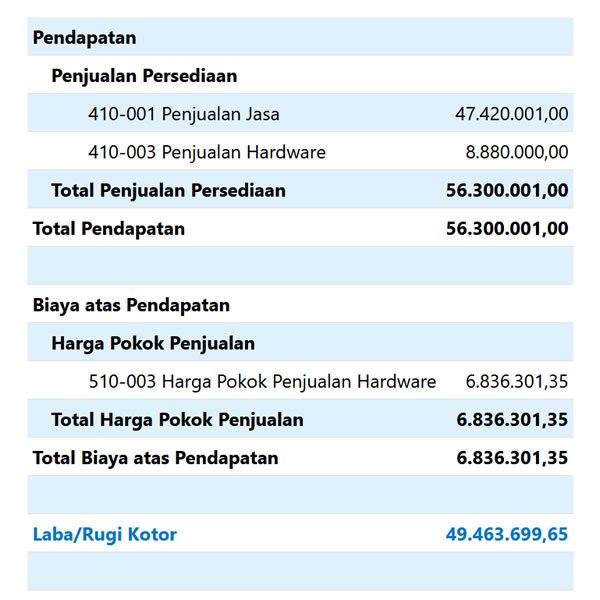 Laporan Laba Rugi
